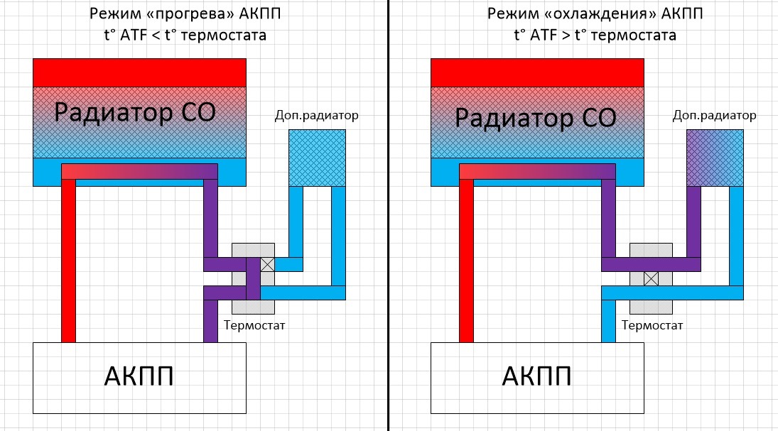 Схема термостата акпп. Схема подключения доп радиатора АКПП С термостатом. Схема установки термостата АКПП. Схема подключения дополнительного радиатора АКПП. Схема установки дополнительного радиатора АКПП.