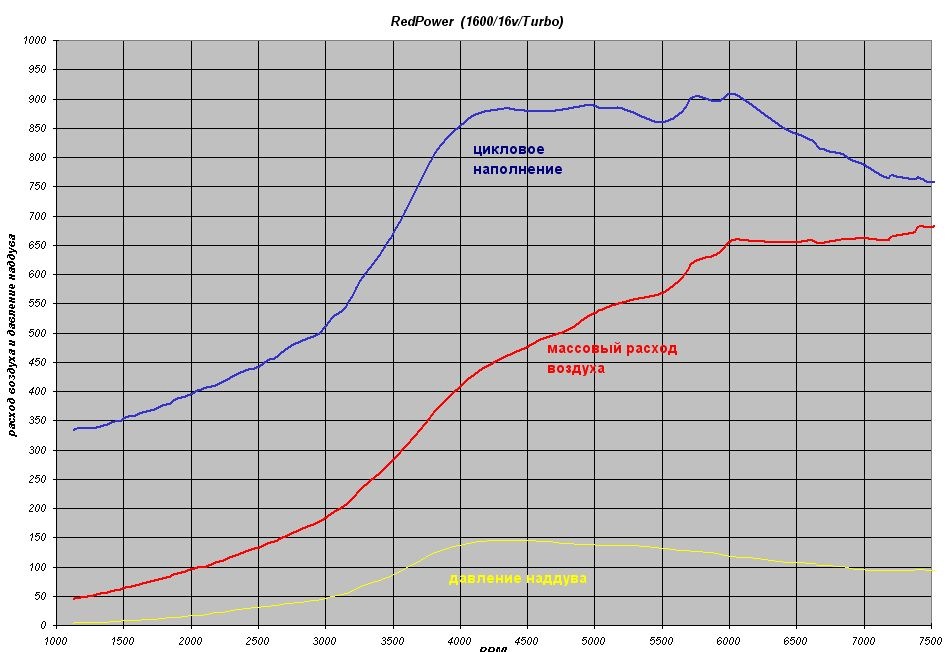 Мощность турбированного двигателя. График мотора турбо vf38 ВАЗ. Замер мощности турбо ВАЗ. График замера мощности двигателя. Диаграмма турбо двигателя.