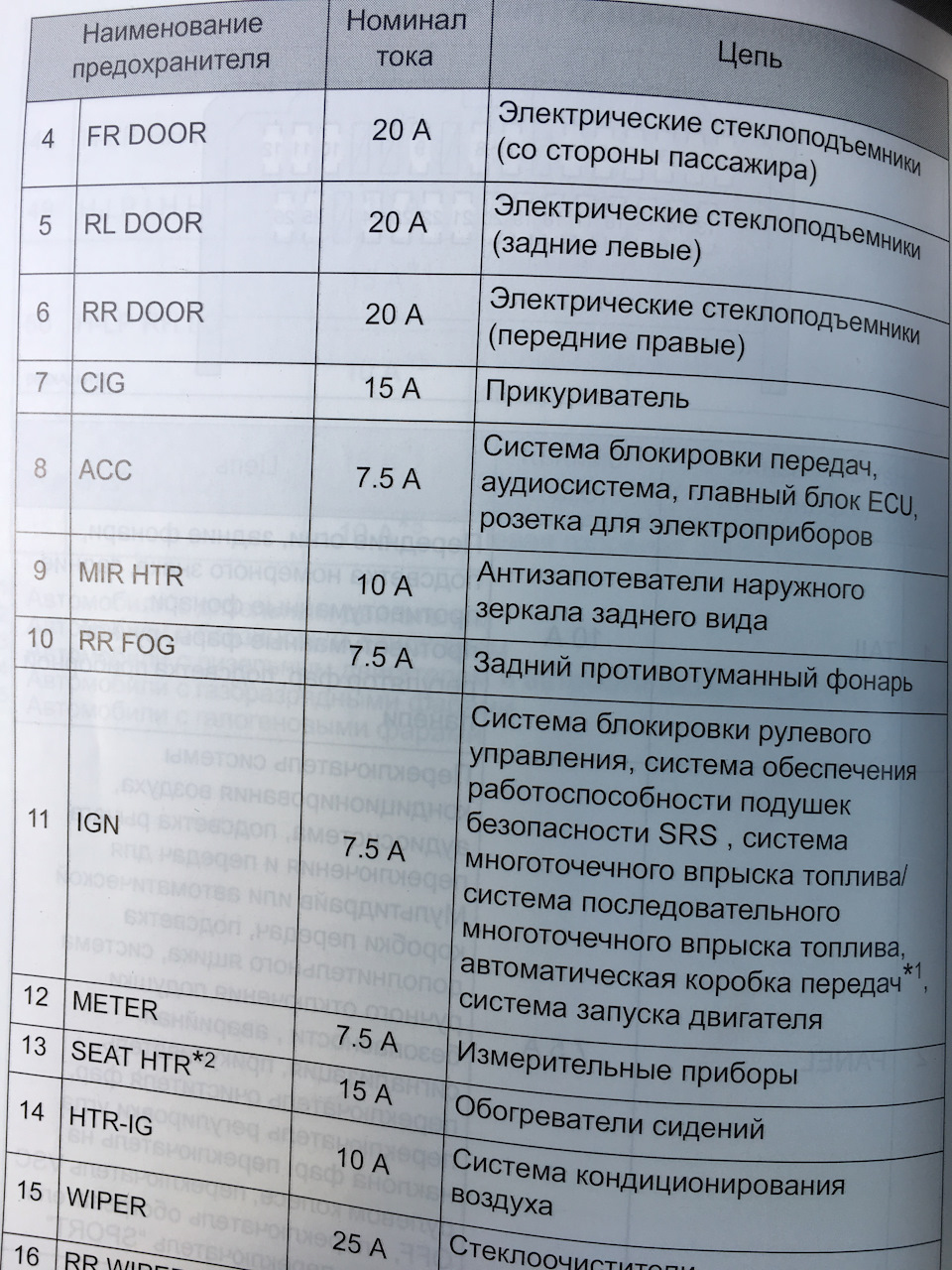 Схема предохранителей на тойота версо