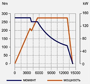 крутящий момент через мощность и число оборотов