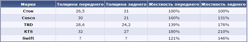 Толщина передней. Таблица стабилизаторов Cusco jzx100. Толщина стабилизатора Cusco. Толщина заднего стабилизатора jzx100. Какая оптимальная жесткость пружин на койловерах на Марк 2 таблица.