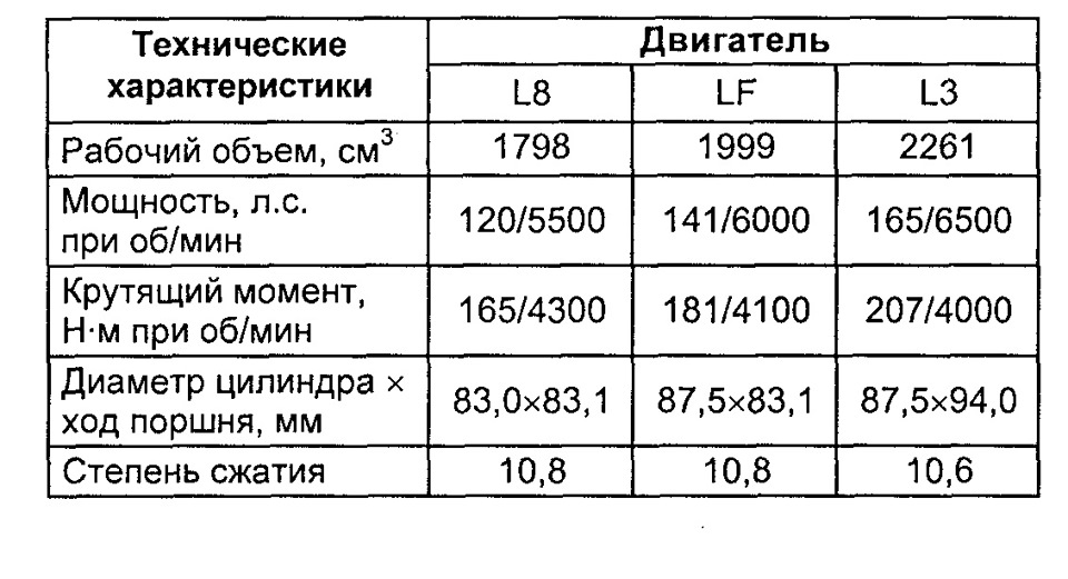 Мазда 6 gg крутящий момент