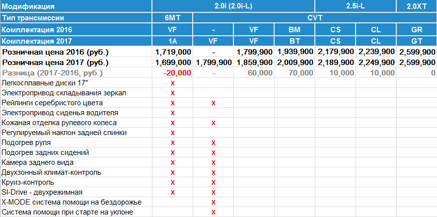 Сравнение комплектаций. Субару Форестер 2016 таблица комплектации. Лист комплектации. Сводная таблица по комплектациям Subaru Forester SJ 2016-2019.