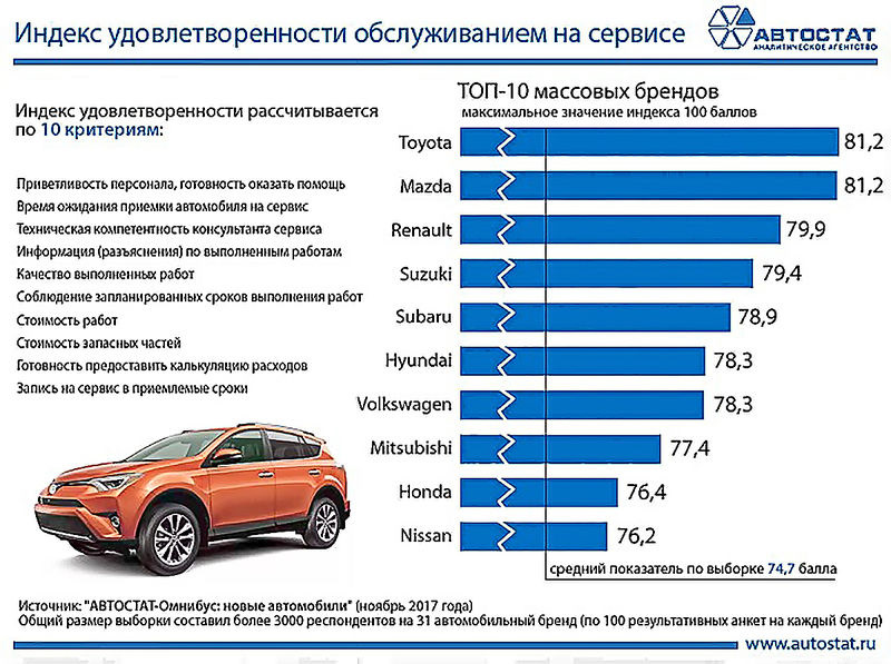 Что дороже в обслуживании хонда или мазда