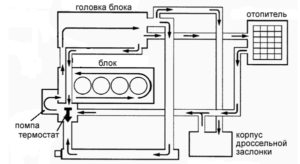 Масла и жидкости для работоспособности двигателя автомобиля