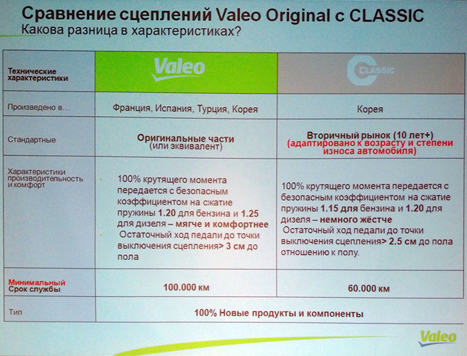 в чем разница между valeo и phc valeo. Смотреть фото в чем разница между valeo и phc valeo. Смотреть картинку в чем разница между valeo и phc valeo. Картинка про в чем разница между valeo и phc valeo. Фото в чем разница между valeo и phc valeo