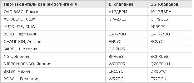 Маркировка свечей для четырехтактных двигателей Маркировка свечей для ВАЗов - Lada 2108, 1,5 л, 1990 года другое DRIVE2