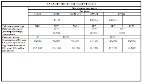 Сколько фреона ситроен