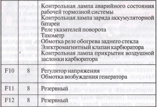 Схема расположения предохранителей ваз 2106 карбюратор