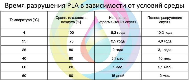 Какая температура стола для pla пластика