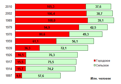 Постройте и проанализируйте диаграмму изменения соотношения городского и сельского населения россии