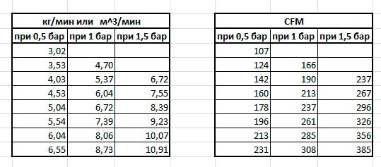 Cfm в м3 ч. CFM В кг/мин.