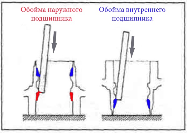 Сила затяжки ступичного подшипника