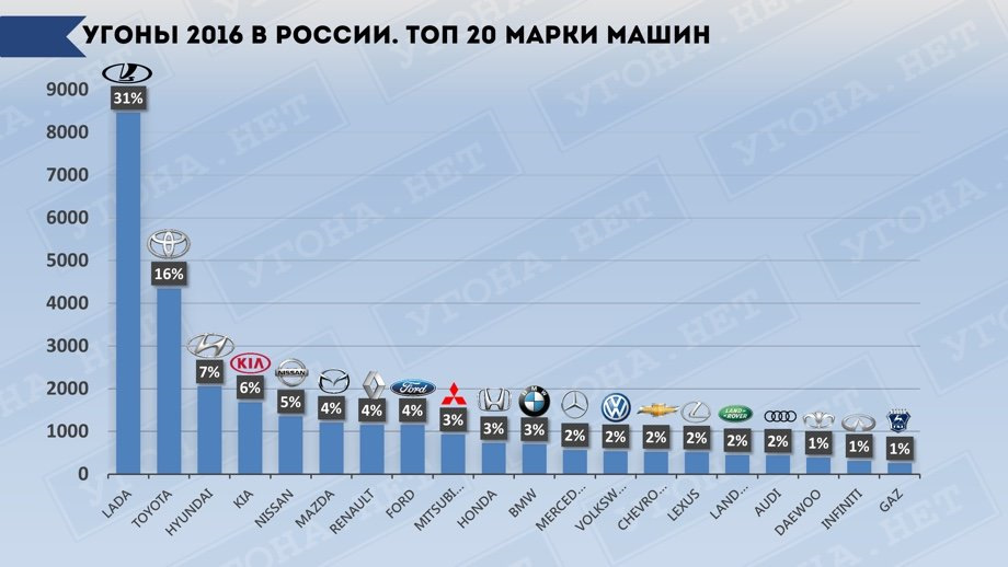 рейтинг самых угоняемых машин в россии