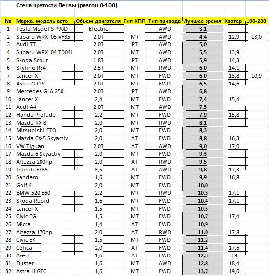 Разгон до 100 км 3. Разгон автомобилей до 100 таблица. 100-200 Разгон таблица машин. Таблица разгона автомобилей до 100 км/ч. Динамика разгона автомобилей таблица.