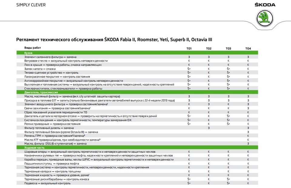 Регламент ТО для автомобилей Шкода Октавия, Фабия, Рапид, Йети, СуперБ