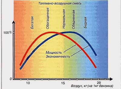 Что называется обедненной горючей смесью