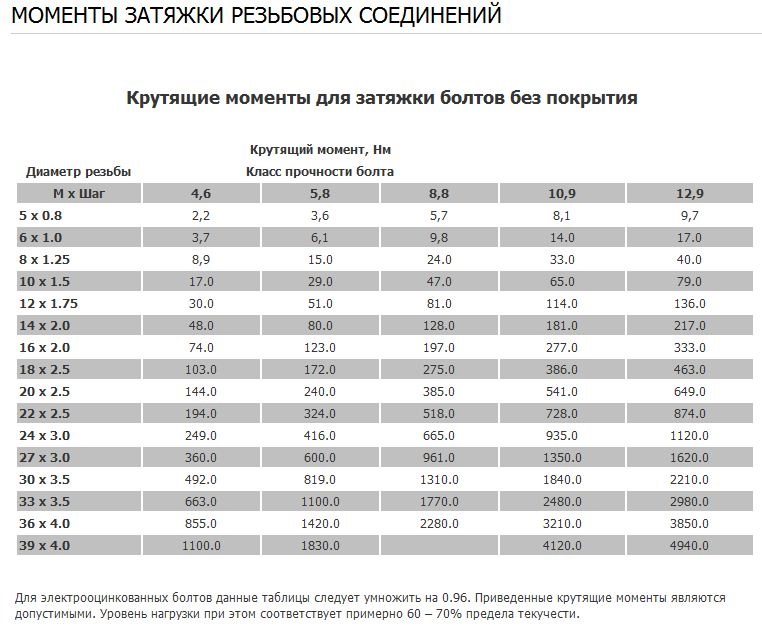 Моменты затяжки рено мидлум