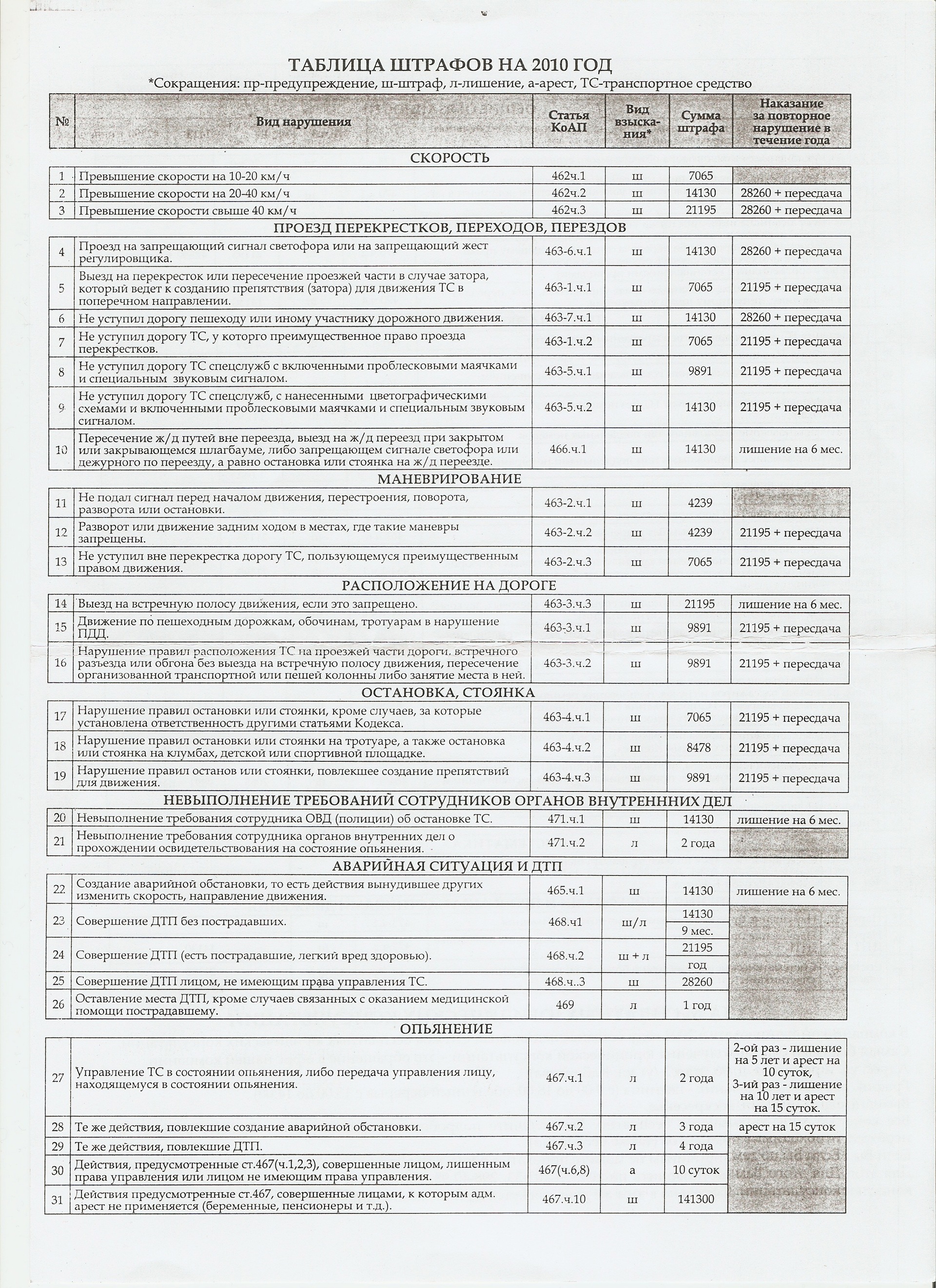 Штрафы казахстан. Таблица штрафов ПДД Казахстан 2021. Таблица штрафов Казахстан 2020 ПДД. Штрафы ПДД Казахстан 2022 таблица. Таблица штрафов Казахстан 2022.