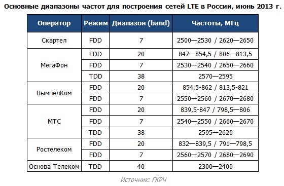 Частотный план ростелеком москва