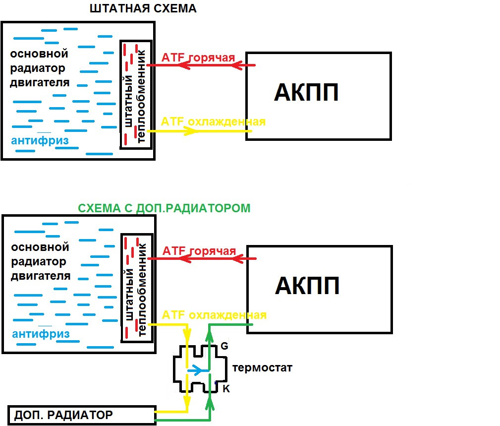 Схема установки дополнительного радиатора охлаждения акпп. Схема электропроводки toyota chaser 100. Схема акпп а243f. Схема подключения дополнительного радиатора охлаждения акпп. Автомат (акпп) toyota corolla e15.