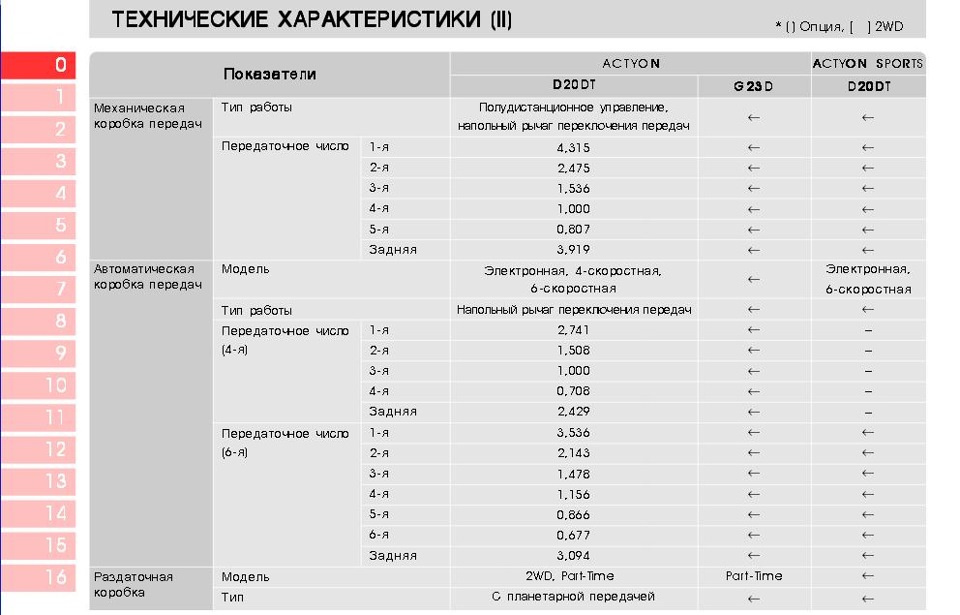 Ssangyong actyon норма расхода топлива