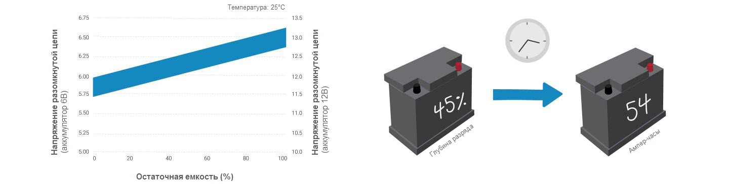 Как узнать остаточную емкость аккумулятора. Формула остаточной емкости аккумулятора. АКБ остаточная\ емкость 80%. Остаточная емкость аккумулятора автомобиля. Остаточный заряд , емкость АКБ.