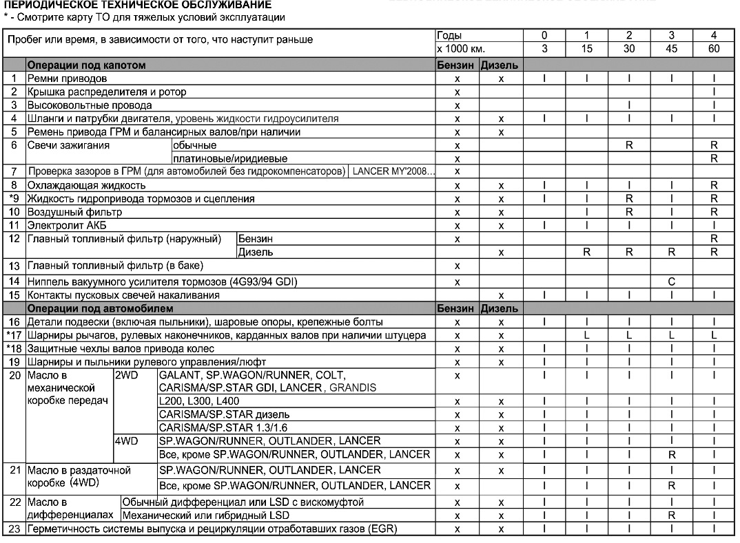 То 2 сайт. Регламент то Мицубиси Паджеро спорт 2.4 дизель. Таблица технического обслуживания Тойота рав 4. Карта технического обслуживания Мицубиси Паджеро 4. Регламент то Паджеро 4.