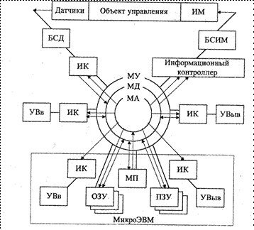 Компьютер имеет отдельную память команд и отдельную память данных в архитектуре