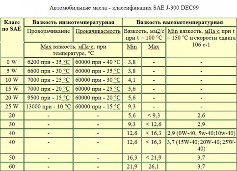 Что означают цифры в маркировке моторного масла Замена масла в ДВС, масляного, воздушного и салонного фильтра - Hyundai Sonata I
