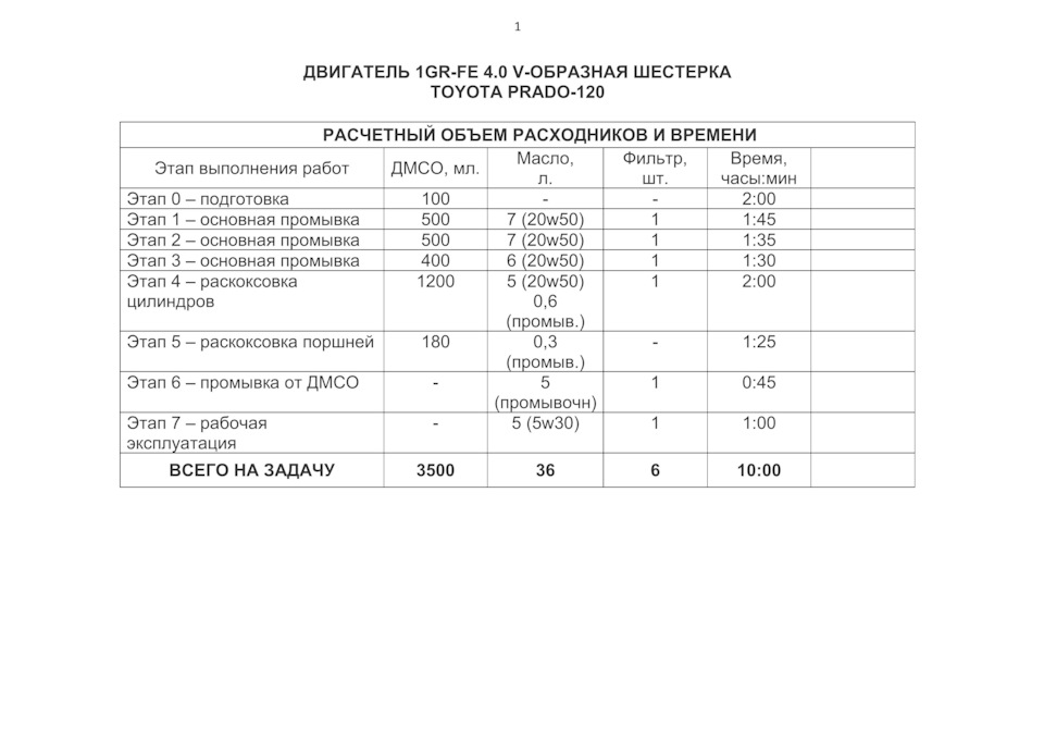 Промывка Димексидом мотора 1GR-FE — технологическая карта — DRIVE2