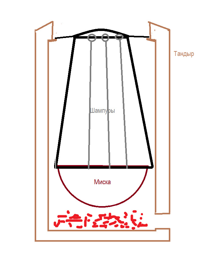Схема тандыра. Тандыр из 200 литровой бочки. Тандыр чертеж. Принцип работы тандыра на схеме. Тандыр из бочки чертежи.