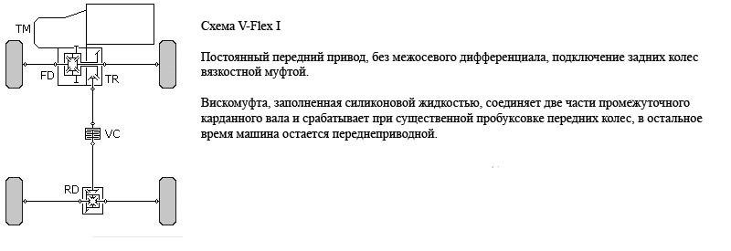 Как работает полный привод на тойота фортунер