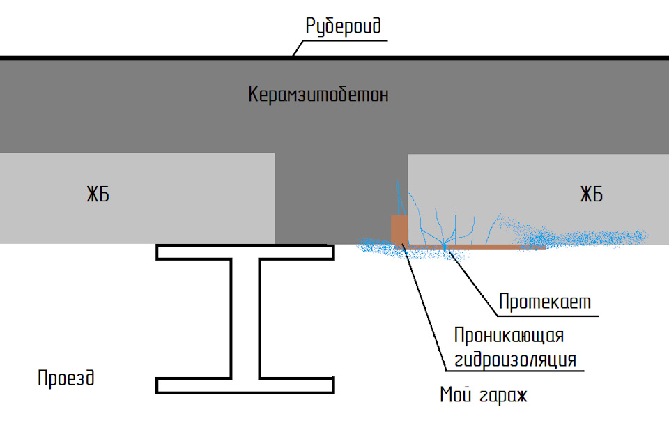 Протекает подземный гараж как изолировать