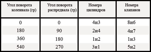 Регулировка клапанов