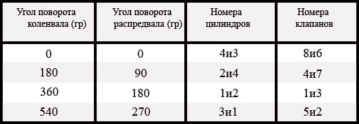 Регулировка клапанов ВАЗ-2107, ВАЗ-2106, ВАЗ-2101