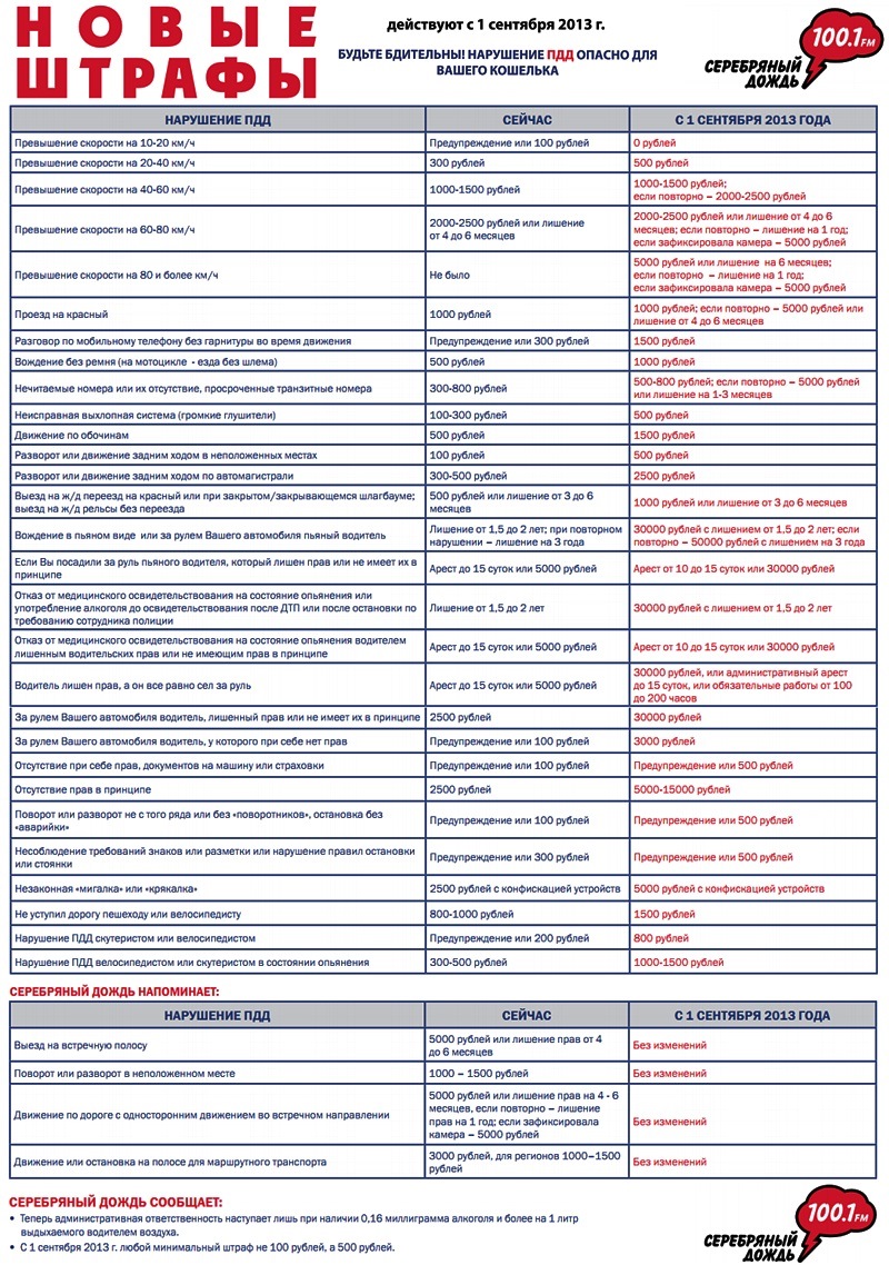 Новые штрафы с 1 сентября — Сообщество «Безопасность на дорогах» на DRIVE2