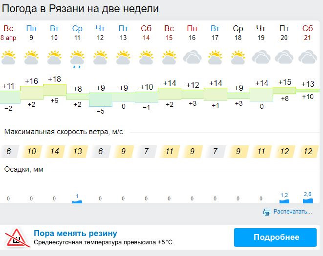 Погода в Рязани, Тверская область, Россия на 10 дней