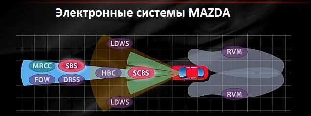 Система экстренного торможения мазда сх 5