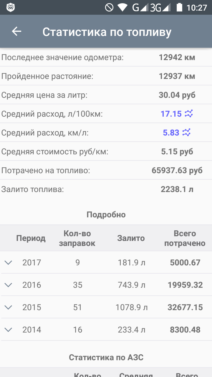 Статистика по расходу топлива за 3 неполных года. — УАЗ 315195 Hunter ...