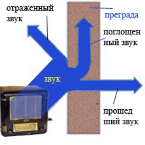 Поглощение звука. Принцип действия звукопоглощения. Принцип звукоизоляции. Звукоизоляция принцип действия. Шумоизоляция принцип.