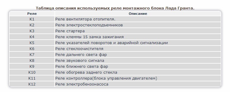 Блок предохранителей гранта 2017 года схема предохранителей и реле