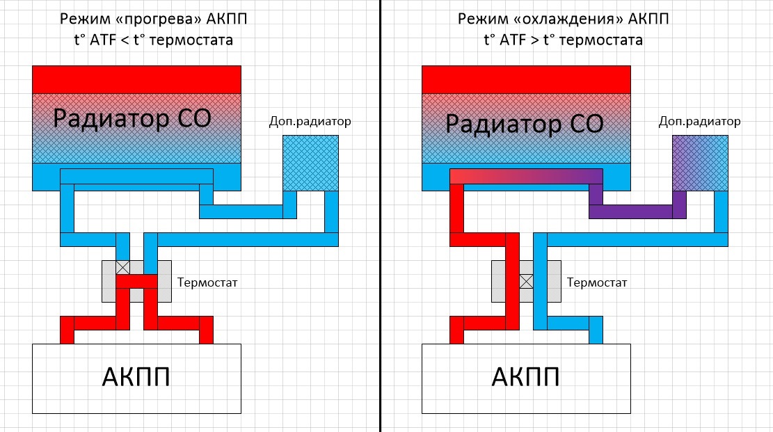 Схема термостата акпп. Схема установки термостата АКПП. Схема подключения термостата АКПП. Схема подключения дополнительного радиатора АКПП. Термостат охлаждения АКПП.