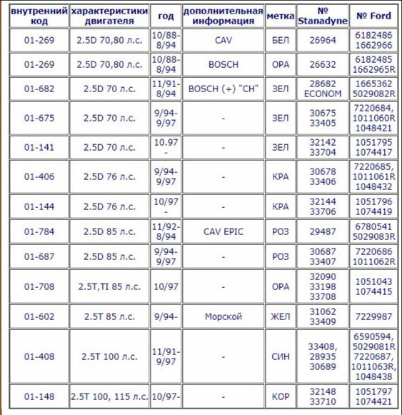 Транзиты февраля. Таблица форсунок Форд Транзит 2.5 дизель. Размер коленвала Форд Транзит 2.2 дизель. Форсунка Ford Transit (2.4di). Номинальный размер коленчатого вала Форд Транзит 2,5.