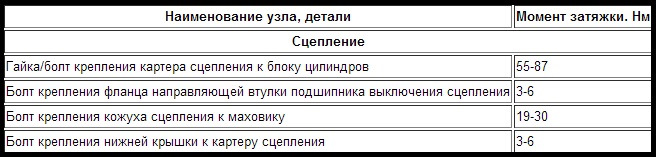 Момент затяжки корзины сцепления камаз 65115