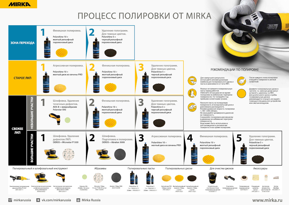 Технологическая карта полировки кузова автомобиля