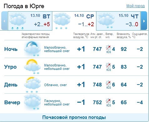 Юрга погода на неделю. Погода в Саратове. Погода в Юрге. Почасовой прогноз погоды в Саратове.