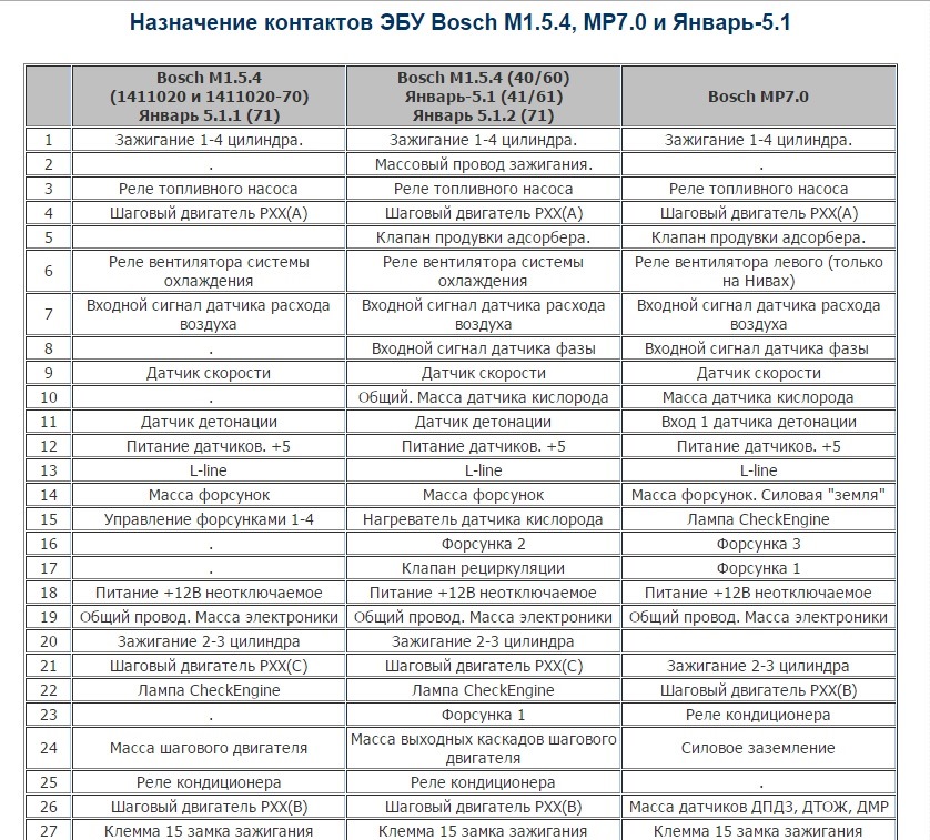 Распиновка январь 5.1 1 2111 1411020 71. Распиновка ЭБУ январь 5.1 2111-1411020-71. ЭБУ ВАЗ 2112 январь 5.1. ВАЗ 2110 распиновка ЭБУ январь 5.1. Январь 5.1 ВАЗ распиновка разъема.