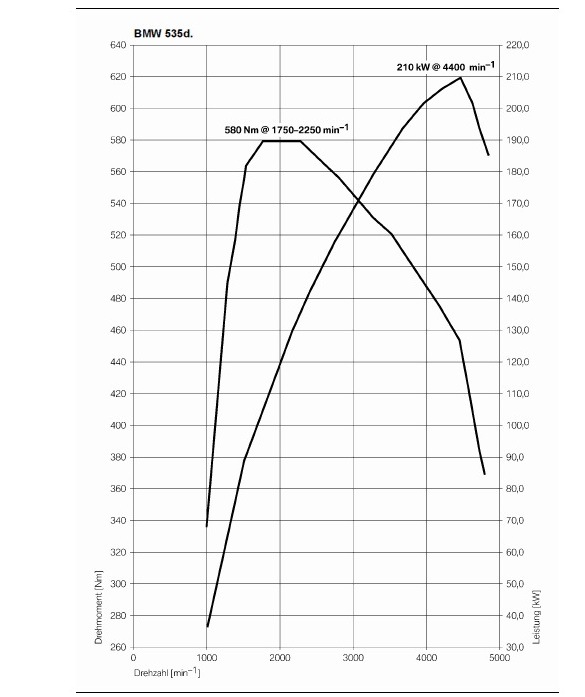 Bmw 530d крутящий момент
