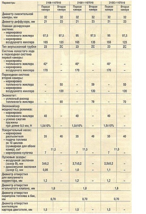 Жиклеры карбюратора солекс. Карбюратор 21083 жиклеры таблица. Расположение жиклеров солекс 21083. Таблица жиклёров карбюратора солекс 2108. Таблица жиклеров карбюратора ВАЗ 21083 солекс.